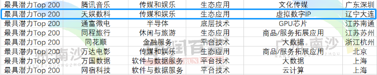 榮娛時刻 | 天娛數科榮登《2022胡潤中國元宇宙潛力企業榜》(圖1) 榮娛時刻 | 天娛數科榮登《2022胡潤中國元宇宙潛力企業榜》(圖1)